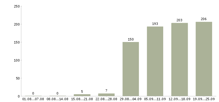 Работа ведущий менеджер по развитию в Москве - Число вакансий в Москве по специальности ведущий менеджер по развитию за 2 месяца
