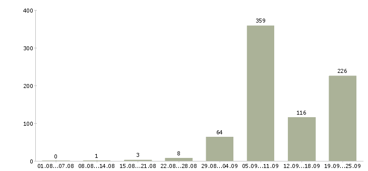 Работа воспитатели в Москве - Число вакансий в Москве по специальности воспитатели за 2 месяца