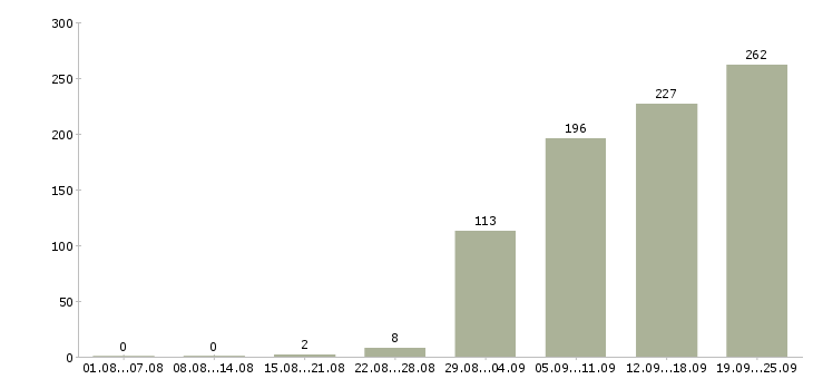 Работа доход и карьера в Москве - Число вакансий в Москве по специальности доход и карьера за 2 месяца