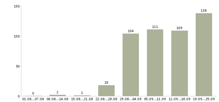 Работа менеджер можно без опыта в Москве - Число вакансий в Москве по специальности менеджер можно без опыта за 2 месяца