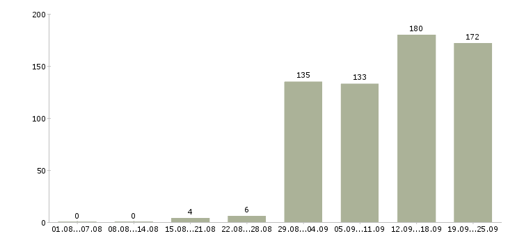 Работа менеджер регионального развития в Москве - Число вакансий в Москве по специальности менеджер регионального развития за 2 месяца
