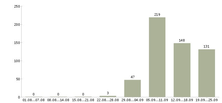 Работа продавец теле2 в Москве - Число вакансий в Москве по специальности продавец теле2 за 2 месяца