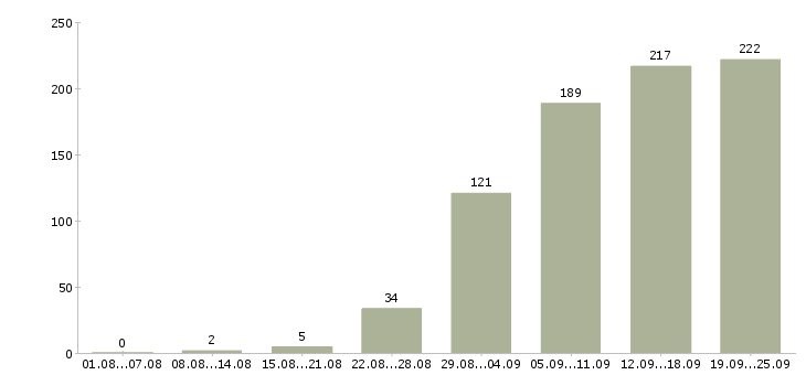 Работа размещение рекламы в Москве - Число вакансий в Москве по специальности размещение рекламы за 2 месяца