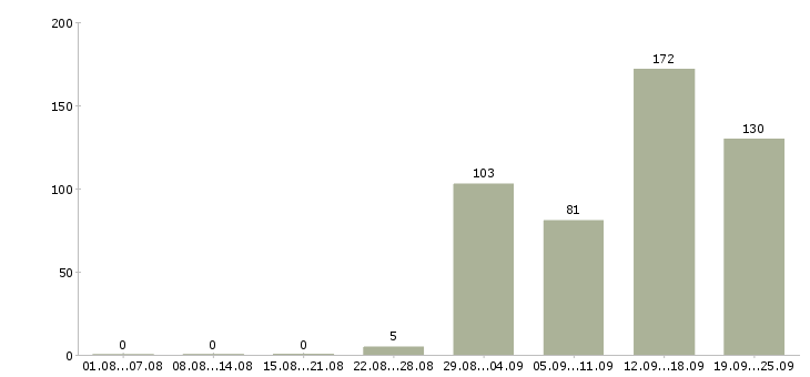 Работа специалист по задолженности в Москве - Число вакансий в Москве по специальности специалист по задолженности за 2 месяца
