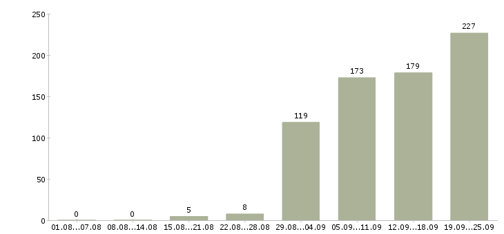 Работа специалист технического отдела в Москве - Число вакансий в Москве по специальности специалист технического отдела за 2 месяца