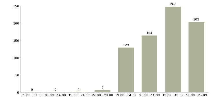 Работа корпоративный менеджер в Новосибирске - Число вакансий в Новосибирске по специальности корпоративный менеджер за 2 месяца