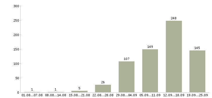 Работа в интернете в Оренбурге - Число вакансий в Оренбурге по специальности в интернете за 2 месяца