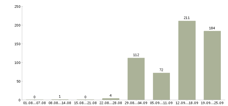 Работа вахта в Рязани - Число вакансий в Рязани по специальности вахта за 2 месяца
