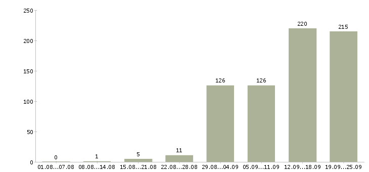 Работа менеджер по клиентам в Саратове - Число вакансий в Саратове по специальности менеджер по клиентам за 2 месяца