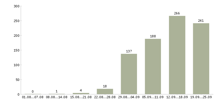 Работа менеджера в Твери - Число вакансий в Твери по специальности менеджера за 2 месяца