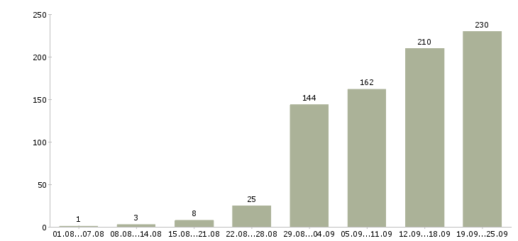 Работа клиент менеджер в Тюмени - Число вакансий в Тюмени по специальности клиент менеджер за 2 месяца