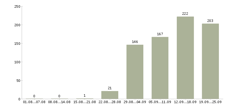 Работа сотрудник компании в Тюмени - Число вакансий в Тюмени по специальности сотрудник компании за 2 месяца