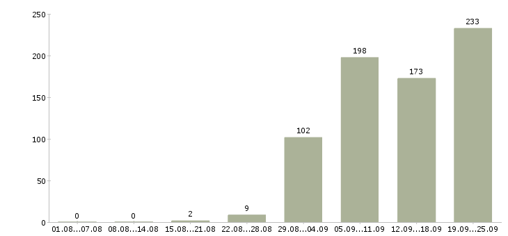 Работа с документами в Уфе - Число вакансий в Уфе по специальности с документами за 2 месяца