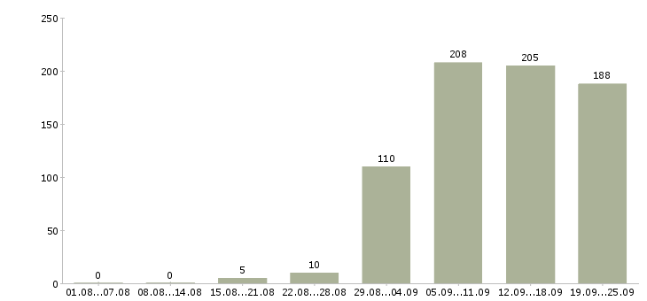 Работа строительство в Уфе - Число вакансий в Уфе по специальности строительство за 2 месяца