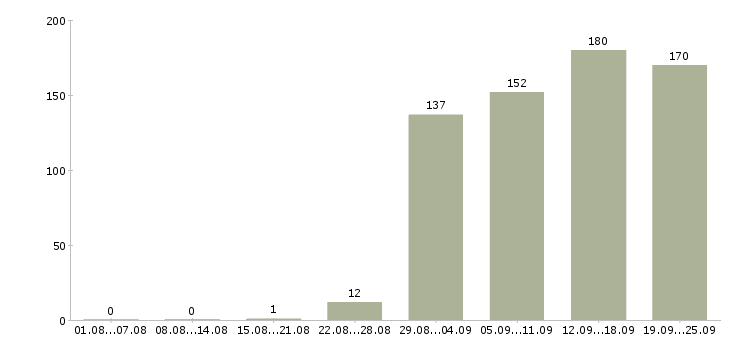 Работа для активных в Хабаровске - Число вакансий в Хабаровске по специальности для активных за 2 месяца