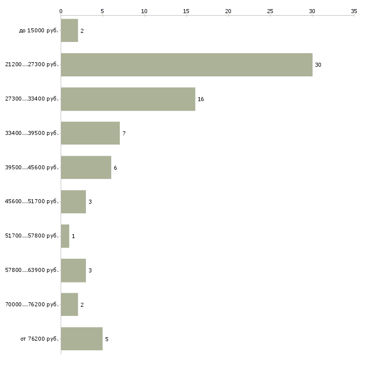 Найти работу для менеджеров в Казани - График распределения вакансий «для менеджеров» по зарплате