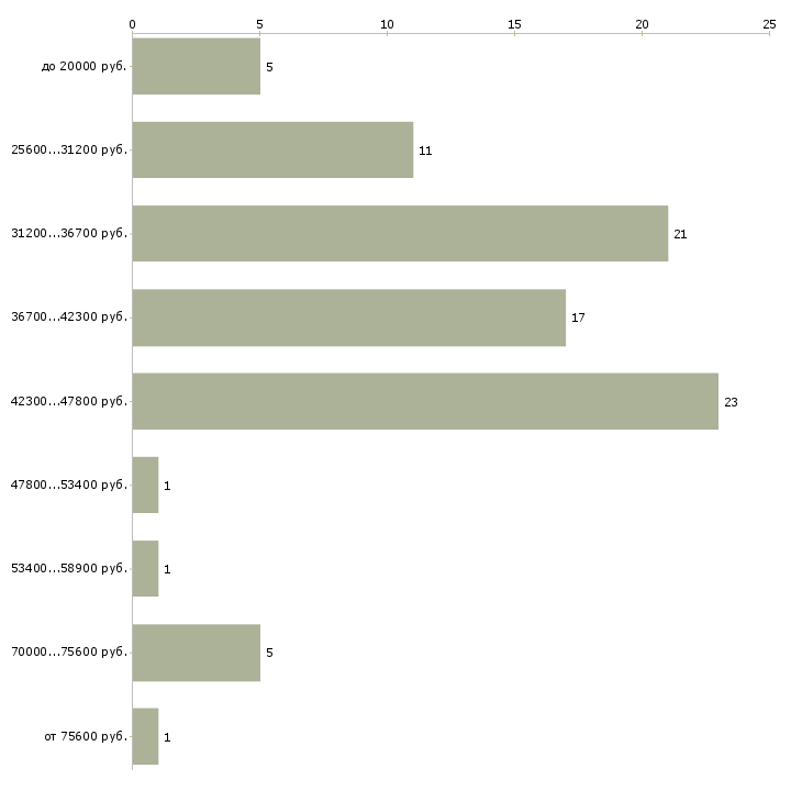Найти работу помощник руководителя в компанию Дагестан - График распределения вакансий «помощник руководителя в компанию» по зарплате