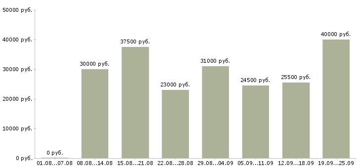 Вакансии 1 охранник Санкт-петербург - Медиана зарплат 1 охранник Санкт-петербург за 2 месяца