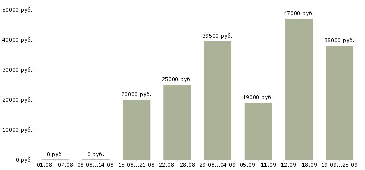 Вакансии администратор Коми - Медиана зарплат администратор Коми за 2 месяца