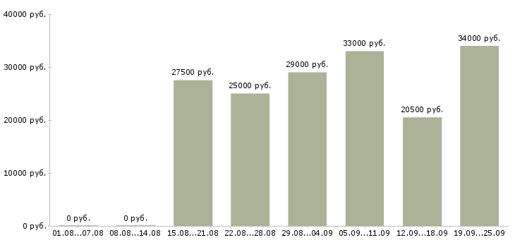 Вакансии администратор на дому в Москве - Медиана зарплат администратор на дому в Москве за 2 месяца