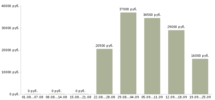 Вакансии администратор по персоналу Санкт-петербург - Медиана зарплат администратор по персоналу Санкт-петербург за 2 месяца