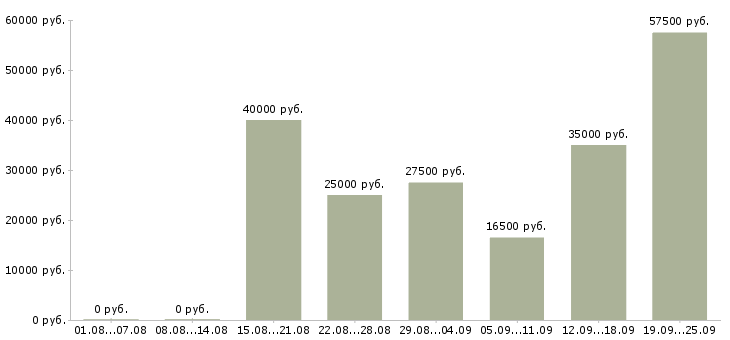 Вакансии активный менеджер в Красноярске - Медиана зарплат активный менеджер в Красноярске за 2 месяца