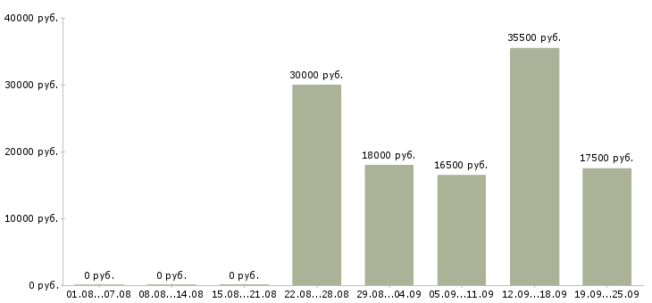 Вакансии без опыта в Челябинске - Медиана зарплат без опыта в Челябинске за 2 месяца