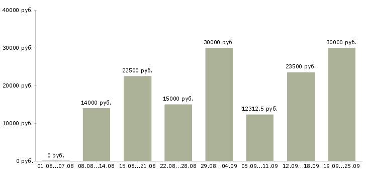Вакансии без опыта работы в Новосибирске - Медиана зарплат без опыта работы в Новосибирске за 2 месяца
