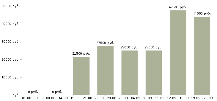 Вакансии без продаж Башкортостан - Медиана зарплат без продаж Башкортостан за 2 месяца