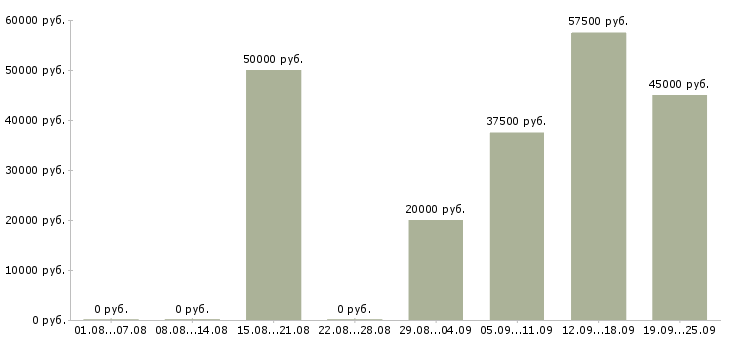 Вакансии бригада рабочих в Москве - Медиана зарплат бригада рабочих в Москве за 2 месяца
