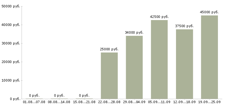 Вакансии бухгалтер оператор Удмуртия - Медиана зарплат бухгалтер оператор Удмуртия за 2 месяца