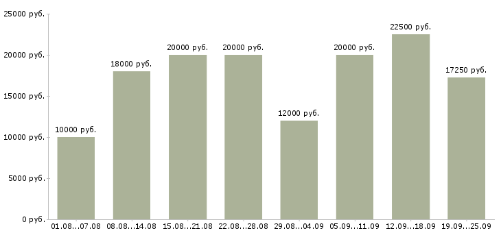 Вакансии в интернете Чувашия - Медиана зарплат в интернете Чувашия за 2 месяца