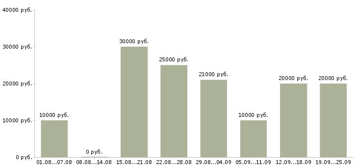 Вакансии в интернете в Смоленске - Медиана зарплат в интернете в Смоленске за 2 месяца