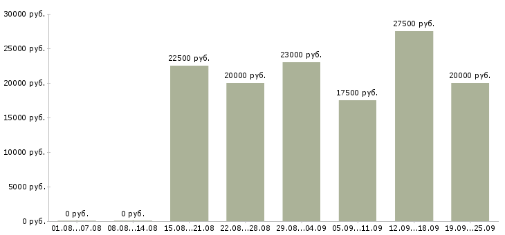 Вакансии в интернете в Ставрополе - Медиана зарплат в интернете в Ставрополе за 2 месяца