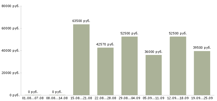 Вакансии в москву на вахту в Владимире - Медиана зарплат в москву на вахту в Владимире за 2 месяца