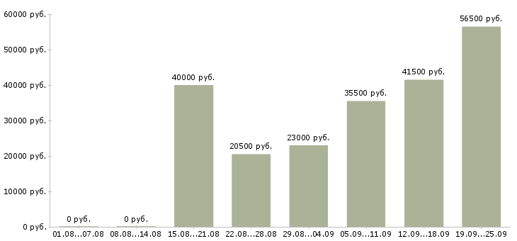 Вакансии в офисе в Владивостоке - Медиана зарплат в офисе в Владивостоке за 2 месяца