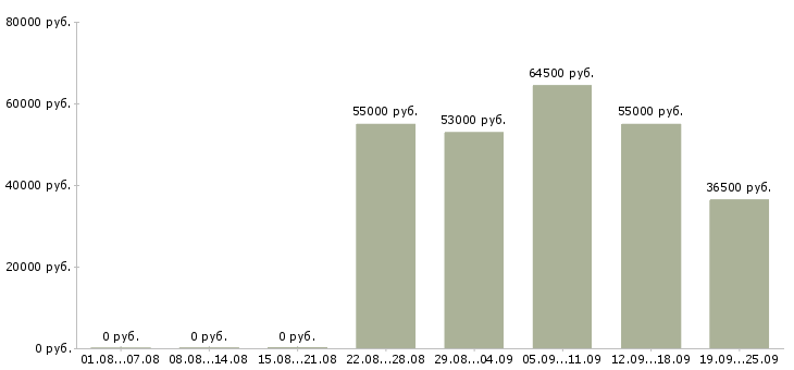 Вакансии вахтовый метод в Липецке - Медиана зарплат вахтовый метод в Липецке за 2 месяца