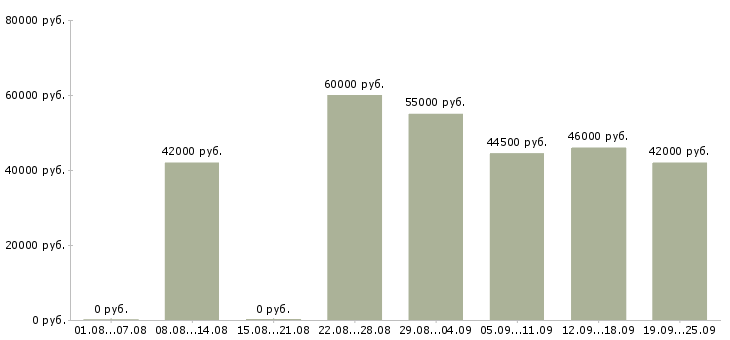 Вакансии вахтой в Вологде - Медиана зарплат вахтой в Вологде за 2 месяца