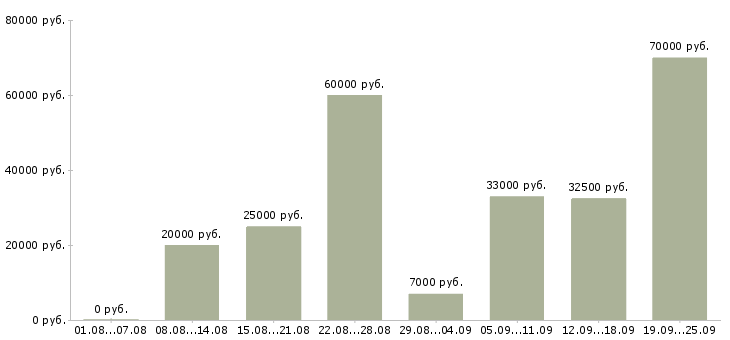Вакансии вечерняя Санкт-петербург - Медиана зарплат вечерняя Санкт-петербург за 2 месяца
