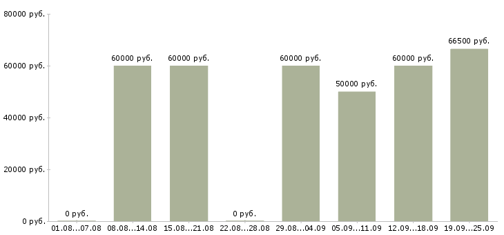 Вакансии водители в яндекс такси в Москве - Медиана зарплат водители в яндекс такси в Москве за 2 месяца