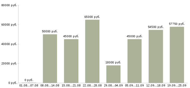 Вакансии водитель вахта в Москве - Медиана зарплат водитель вахта в Москве за 2 месяца