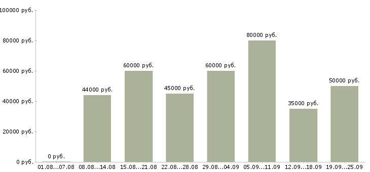 Вакансии водитель на собственном автомобиле в Москве - Медиана зарплат водитель на собственном автомобиле в Москве за 2 месяца