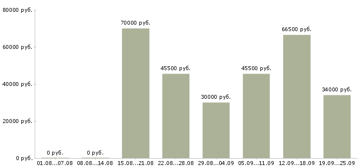 Вакансии водитель с Нижний новгород - Медиана зарплат водитель с Нижний новгород за 2 месяца