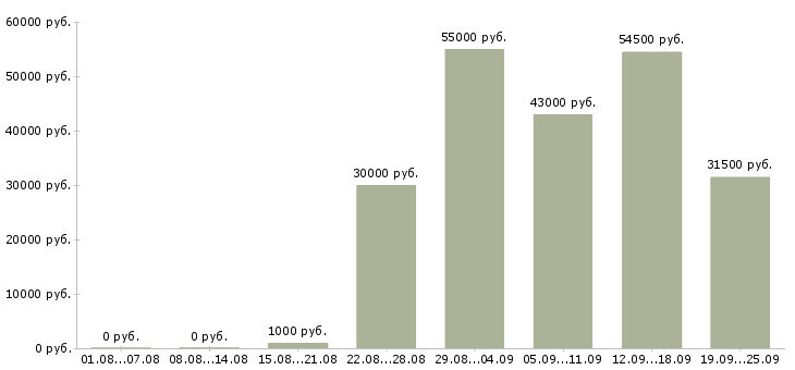 Вакансии грузчик производства в Москве - Медиана зарплат грузчик производства в Москве за 2 месяца