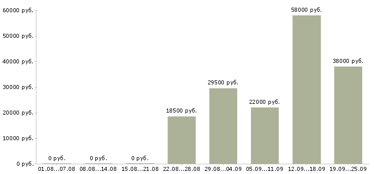Вакансии грузчики Коми - Медиана зарплат грузчики Коми за 2 месяца