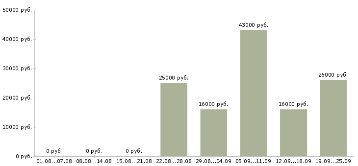 Вакансии директор по персоналу Удмуртия - Медиана зарплат директор по персоналу Удмуртия за 2 месяца