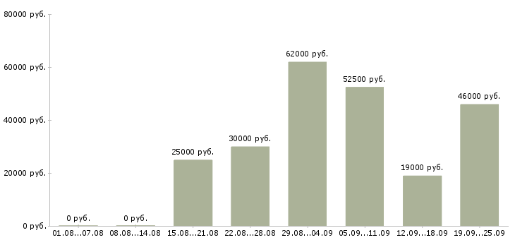 Вакансии для активных в Владимире - Медиана зарплат для активных в Владимире за 2 месяца