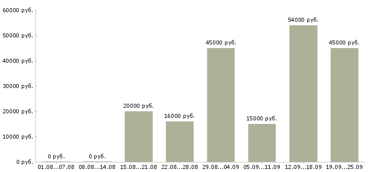 Вакансии для активных в Саратове - Медиана зарплат для активных в Саратове за 2 месяца