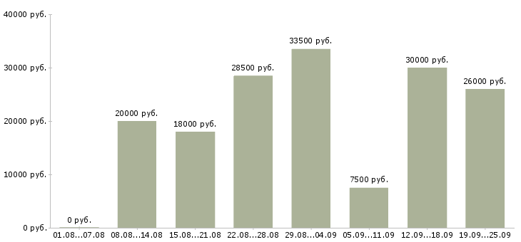 Вакансии для менеджеров в Казани - Медиана зарплат для менеджеров в Казани за 2 месяца