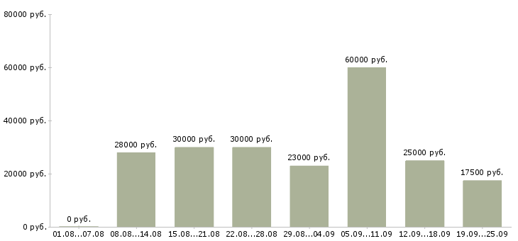 Вакансии для менеджеров в Самаре - Медиана зарплат для менеджеров в Самаре за 2 месяца